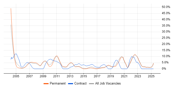 Job vacancy trend for Consultant in Tunbridge Wells Job vacancy trend for Consultant in Tunbridge Wells