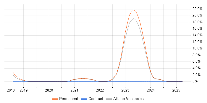 Job vacancy trend for Containerisation in Tunbridge Wells
