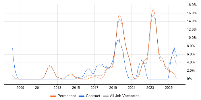 Continuous Improvement job vacancy trend in Tunbridge Wells