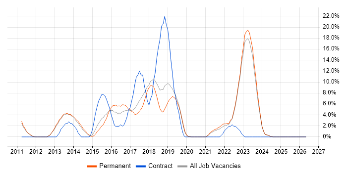 Continuous Integration job vacancy trend in Tunbridge Wells
