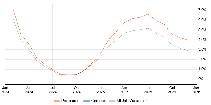 Conversion Rate Optimisation job vacancy trend in Tunbridge Wells