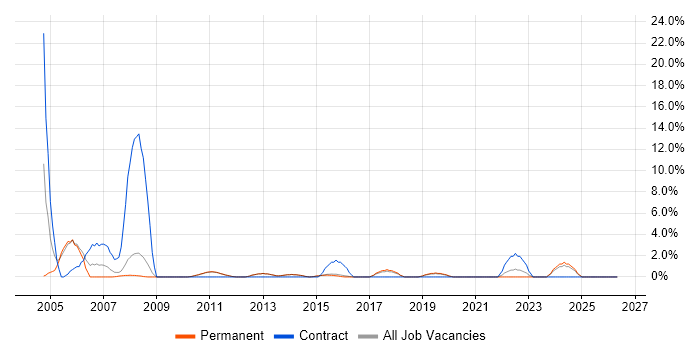 Coordinator job vacancy trend in Tunbridge Wells