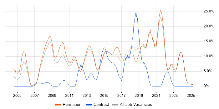 Job vacancy trend for C# Developer in Tunbridge Wells
