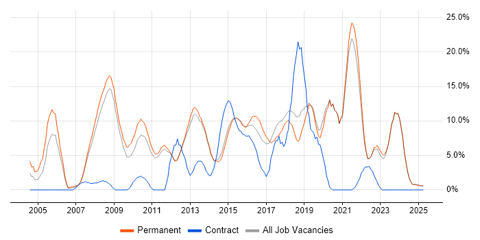 Job vacancy trend for C# .NET Developer in Tunbridge Wells