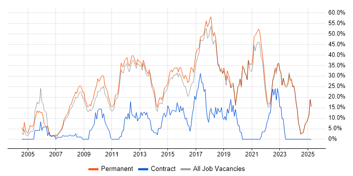 Job vacancy trend for C# in Tunbridge Wells