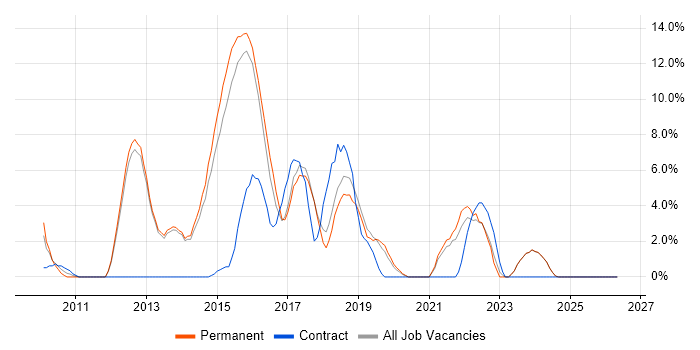 CSS3 job vacancy trend in Tunbridge Wells