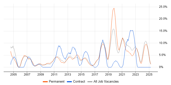 Job vacancy trend for Customer Service in Tunbridge Wells Job vacancy trend for Customer Service in Tunbridge Wells