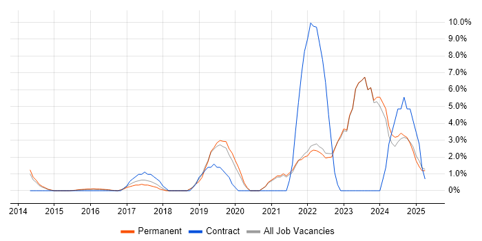 Job vacancy trend for Cybersecurity in Tunbridge Wells Job vacancy trend for Cybersecurity in Tunbridge Wells