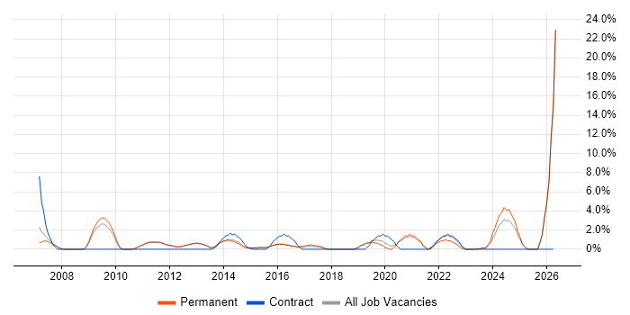 Data Analyst job vacancy trend in Tunbridge Wells