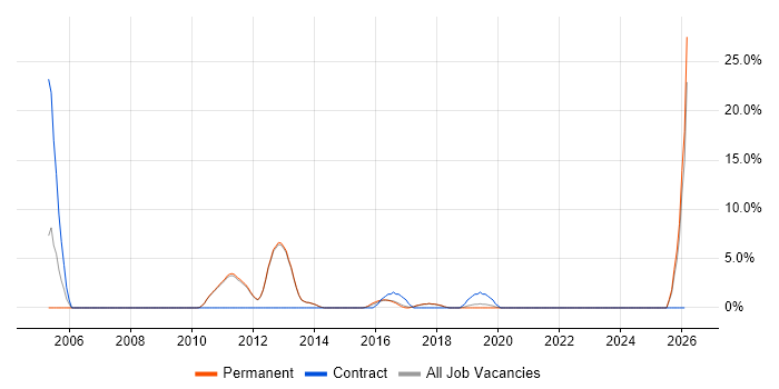 Data Architecture job vacancy trend in Tunbridge Wells