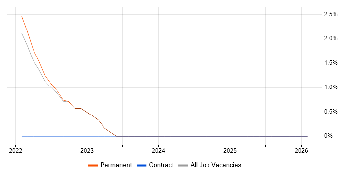Data Engineering job vacancy trend in Tunbridge Wells
