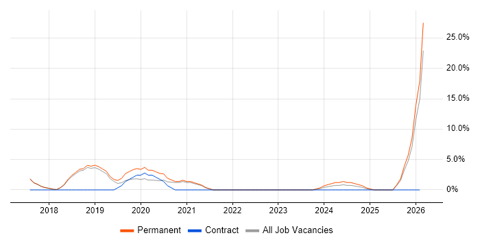 Data Governance job vacancy trend in Tunbridge Wells