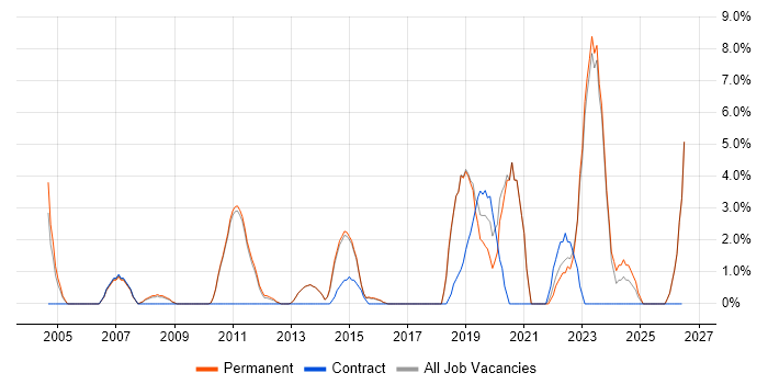 Data Management job vacancy trend in Tunbridge Wells