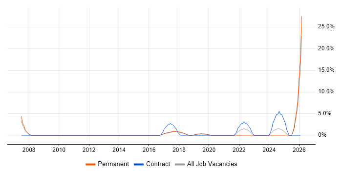 Data Manager job vacancy trend in Tunbridge Wells