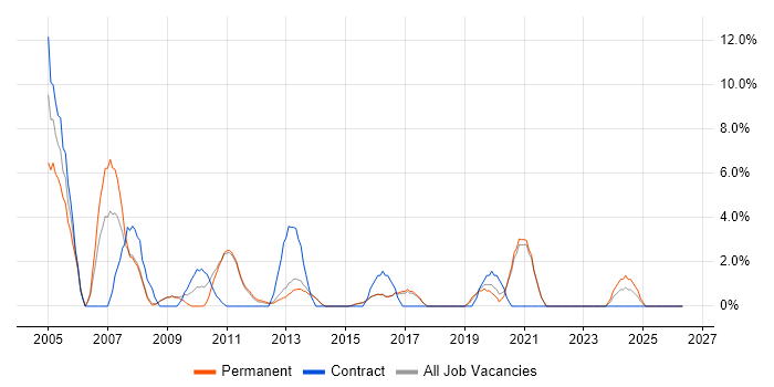 Data Migration job vacancy trend in Tunbridge Wells