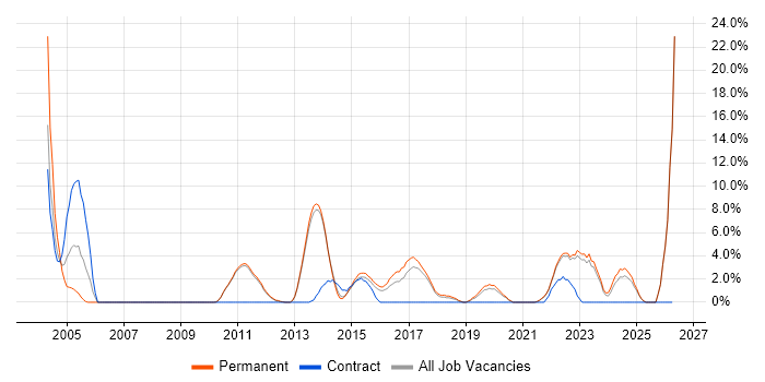 Data Modelling job vacancy trend in Tunbridge Wells