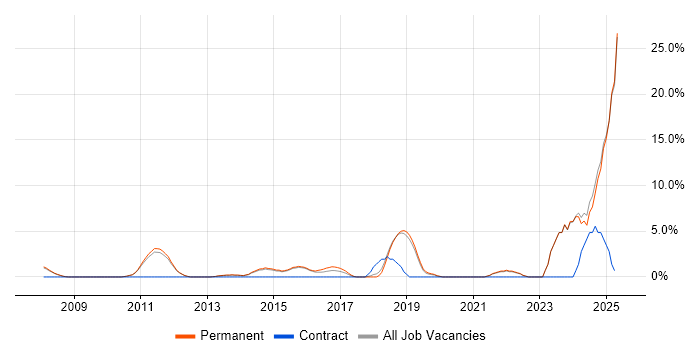 Job vacancy trend for Data Protection in Tunbridge Wells