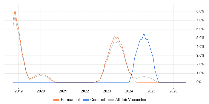 Data Science job vacancy trend in Tunbridge Wells