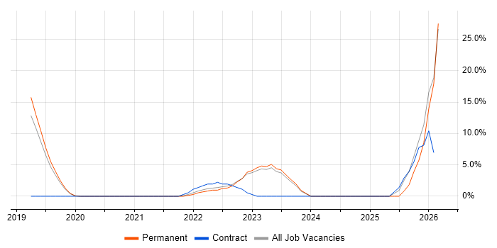 Databricks job vacancy trend in Tunbridge Wells