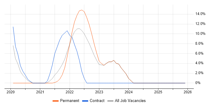 Design Thinking job vacancy trend in Tunbridge Wells