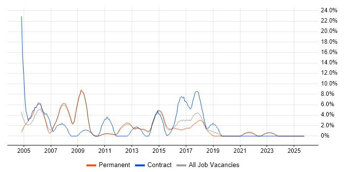Designer job vacancy trend in Tunbridge Wells