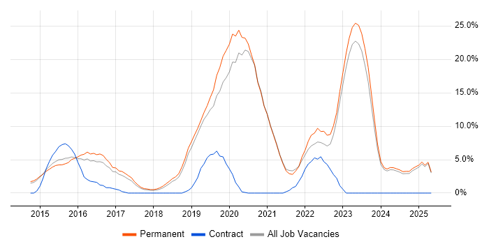 Job vacancy trend for DevOps in Tunbridge Wells Job vacancy trend for DevOps in Tunbridge Wells