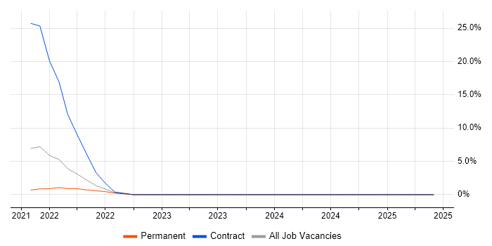 Job vacancy trend for DevSecOps in Tunbridge Wells