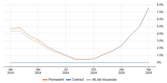 Job vacancy trend for Digital Executive in Tunbridge Wells