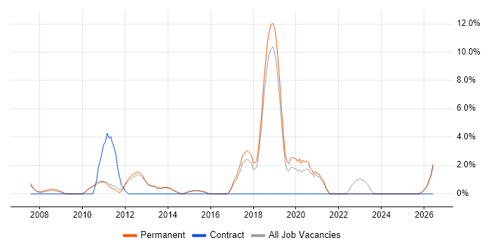 Digital Marketing job vacancy trend in Tunbridge Wells