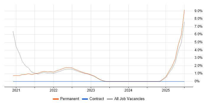 Job vacancy trend for Digital Transformation Programme in Tunbridge Wells