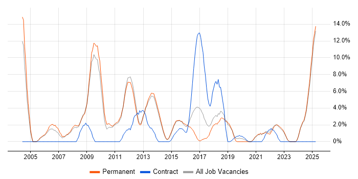 Job vacancy trend for DNS in Tunbridge Wells