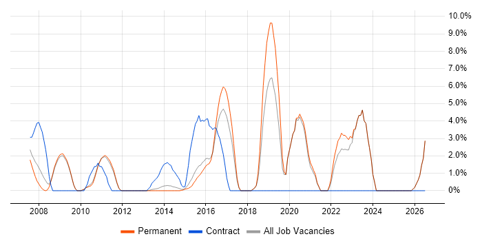 Documentation Skills job vacancy trend in Tunbridge Wells