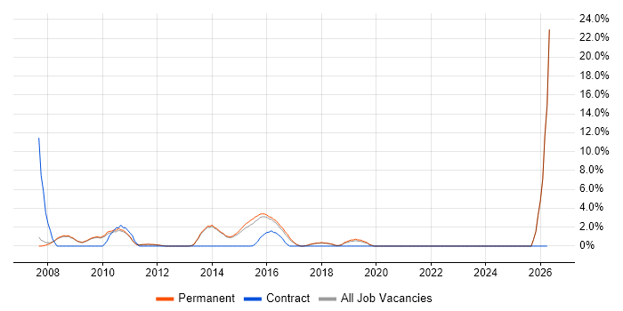 .NET Applications Developer job vacancy trend in Tunbridge Wells
