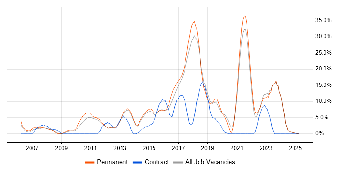Job vacancy trend for .NET Framework in Tunbridge Wells