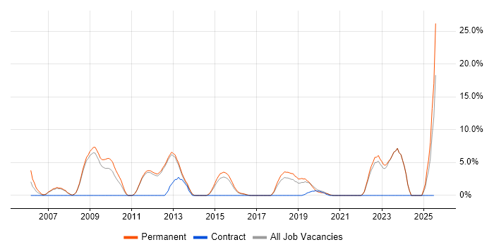Job vacancy trend for .NET Software Developer in Tunbridge Wells