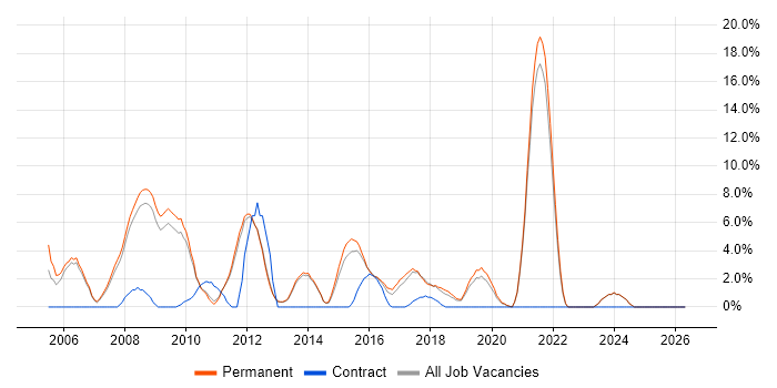 .NET Web Developer job vacancy trend in Tunbridge Wells