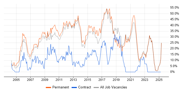 Job vacancy trend for .NET in Tunbridge Wells