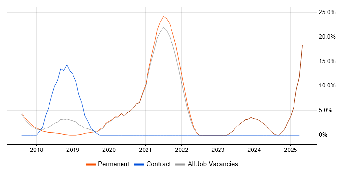 Job vacancy trend for .NET Core in Tunbridge Wells