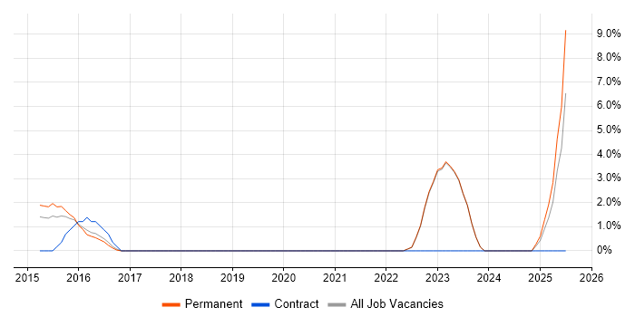 Job vacancy trend for Due Diligence in Tunbridge Wells