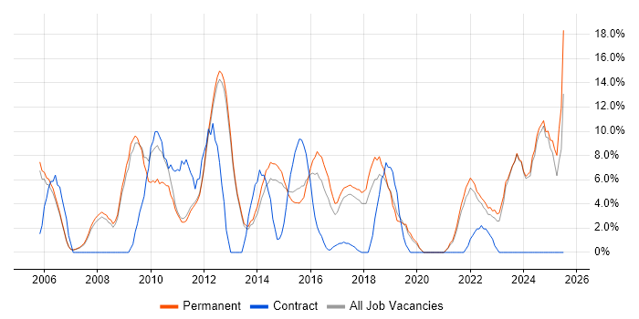 Job vacancy trend for E-Commerce in Tunbridge Wells