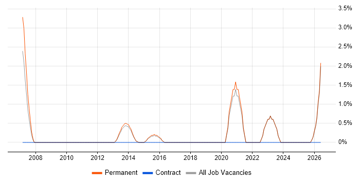 Email Marketing job vacancy trend in Tunbridge Wells