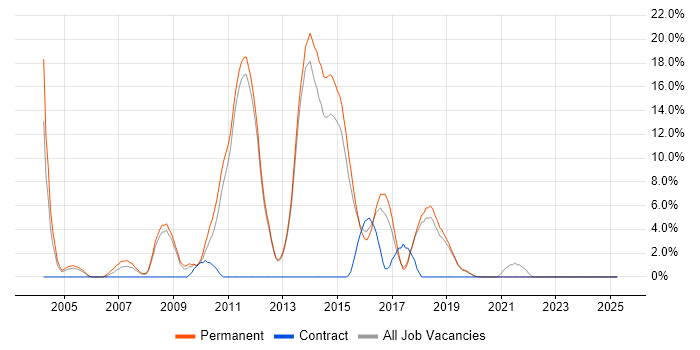Job vacancy trend for Enterprise Software in Tunbridge Wells