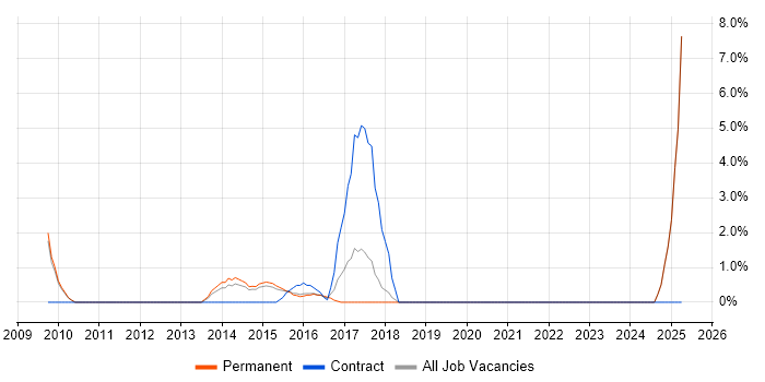 Job vacancy trend for EPiServer in Tunbridge Wells