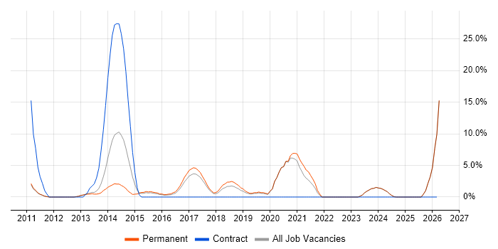 Facebook job vacancy trend in Tunbridge Wells