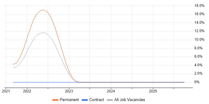 Figma job vacancy trend in Tunbridge Wells