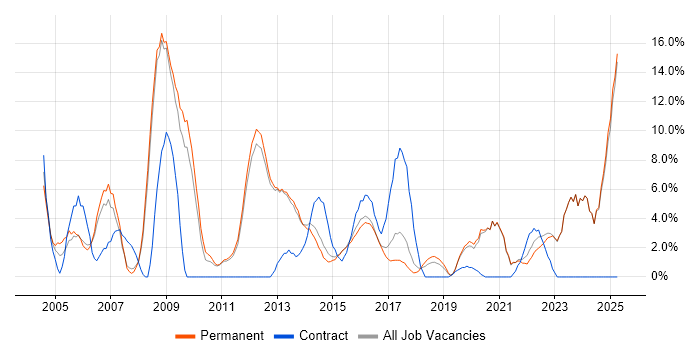 Job vacancy trend for Firewall in Tunbridge Wells