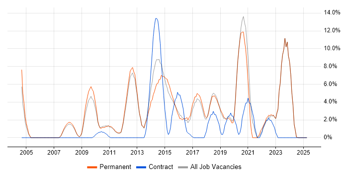 Job vacancy trend for Front End Development in Tunbridge Wells