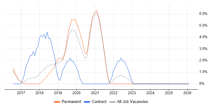 Full-Stack C# Developer job vacancy trend in Tunbridge Wells