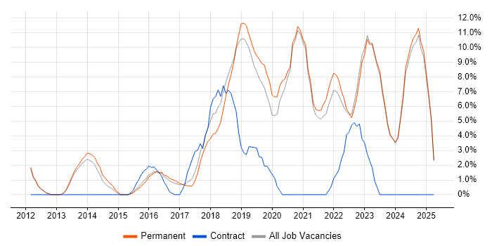 Job vacancy trend for Full-Stack Development in Tunbridge Wells