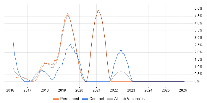 Full-Stack .NET Developer job vacancy trend in Tunbridge Wells